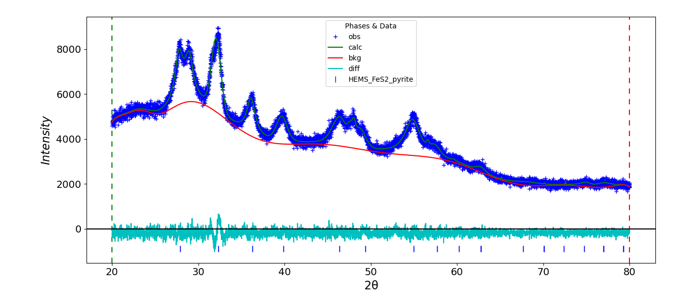 Single phase structure confirmation plot