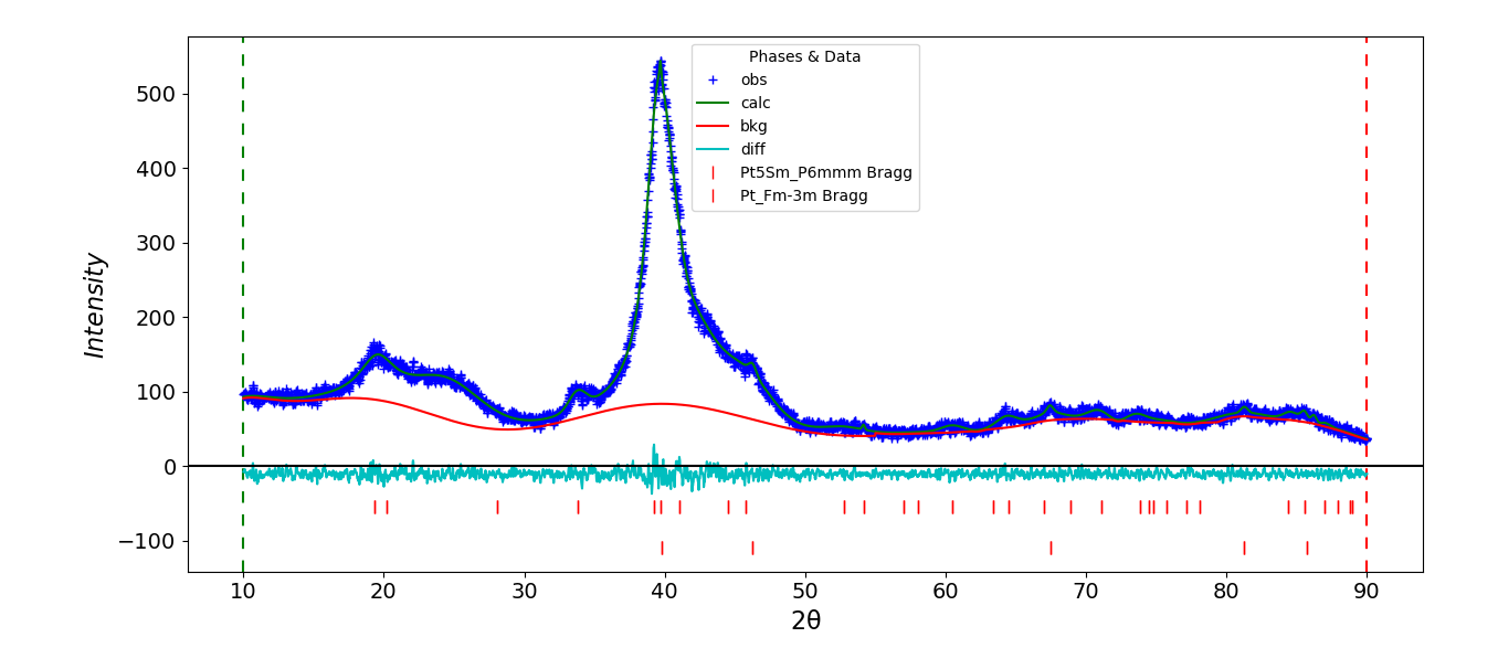 Structure refinement fitting plot