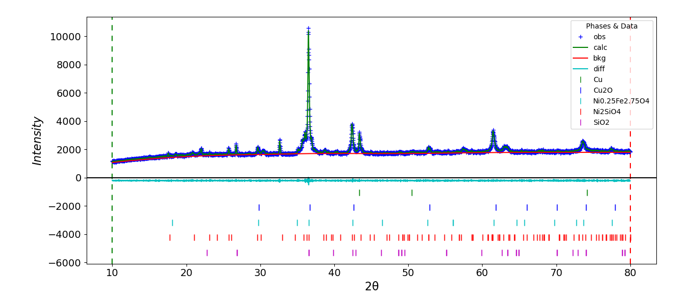Multi-phase quantitative fitting plot